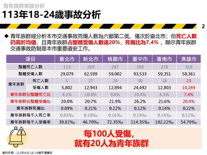 青年族群事故分析圖片