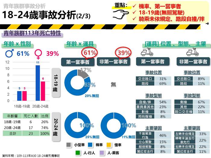青年族群事故分析圖片