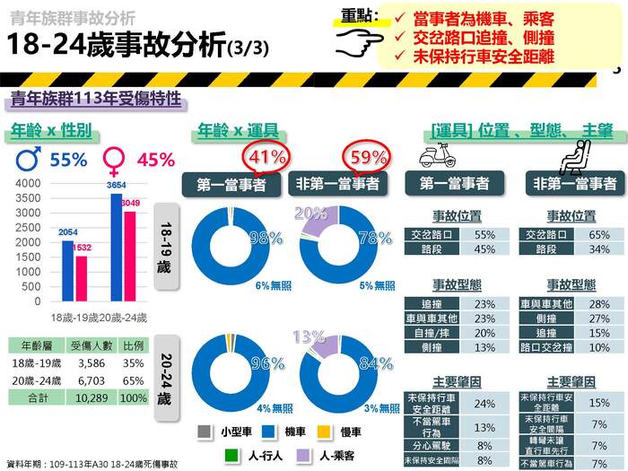青年族群事故分析圖片